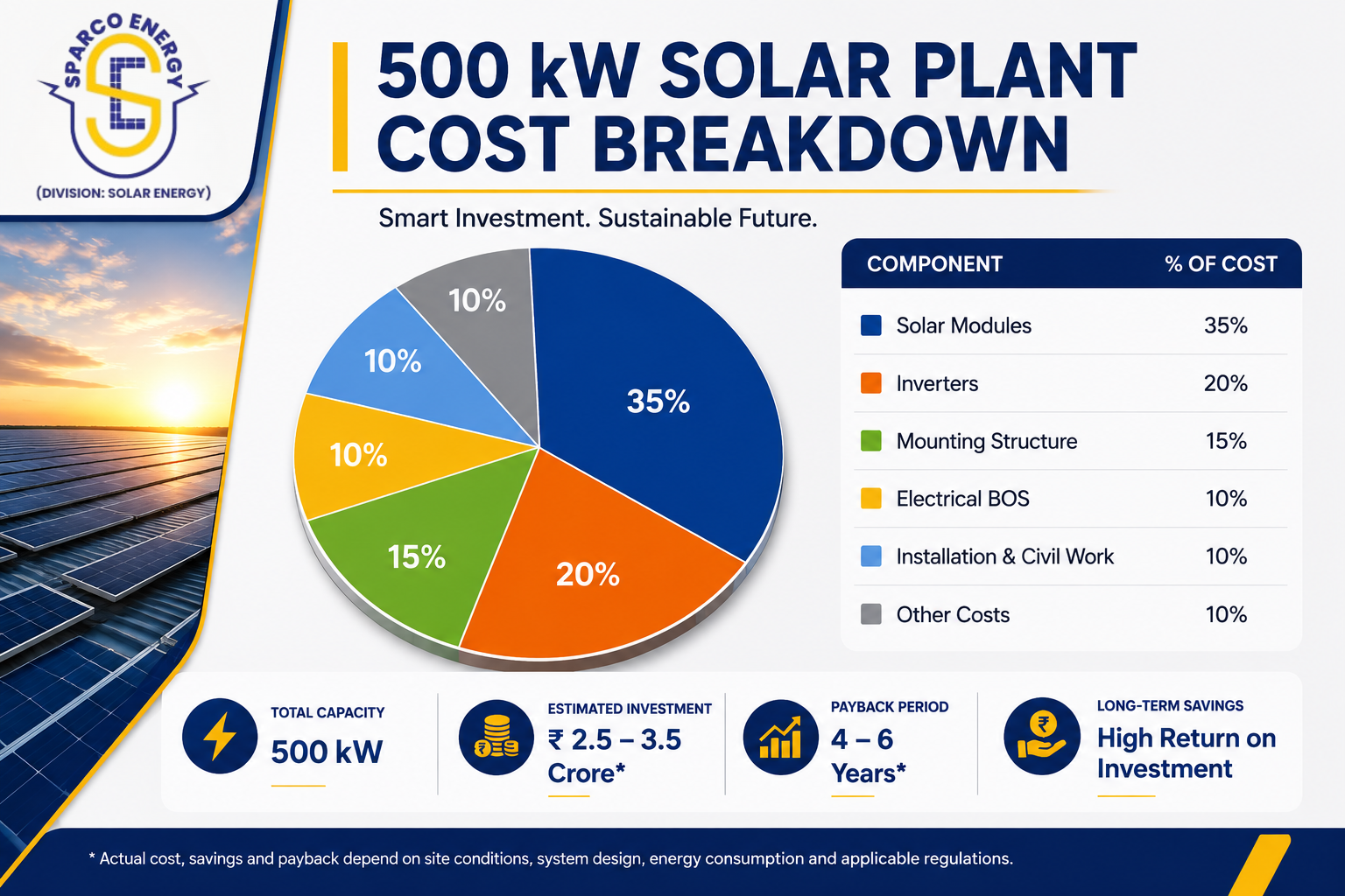 500 kW solar plant cost breakdown and investment components in Gujarat by Sparco Energy