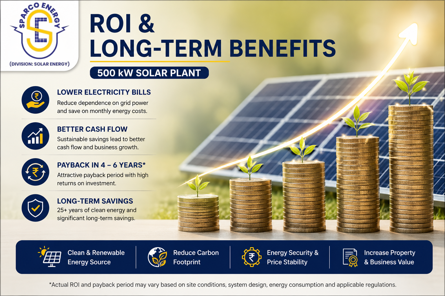500 kW solar plant ROI and long-term savings for businesses in Gujarat by Sparco Energy